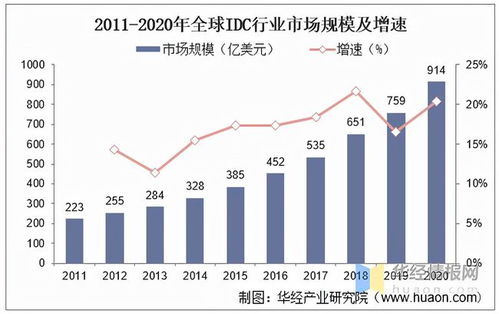 IDC行业未来发展方向 低能耗 数据模块化 设备定制化 图